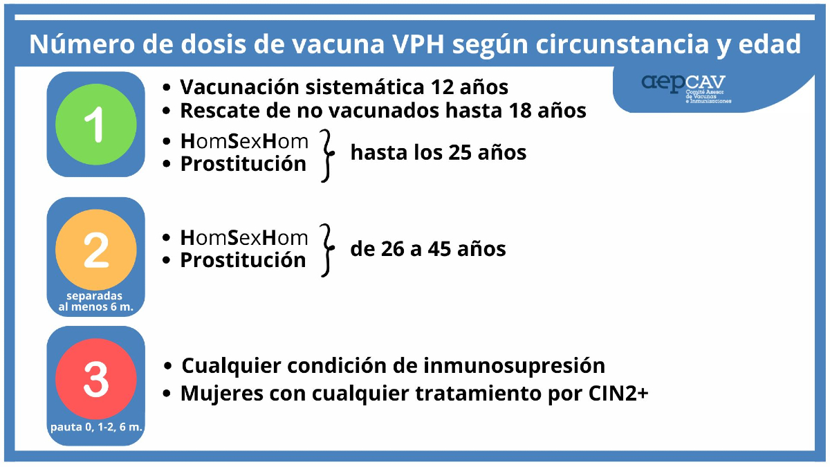 Vacunación frente al VPH. Adopción de la estrategia de una dosis:
Es una estrategia recomendada por la OMS y adoptada ya por 61 países, algunos de ellos de nuestro entorno y de índice de desarrollo humano similar al nuestro.
vacunasaep.org/profesionales/…