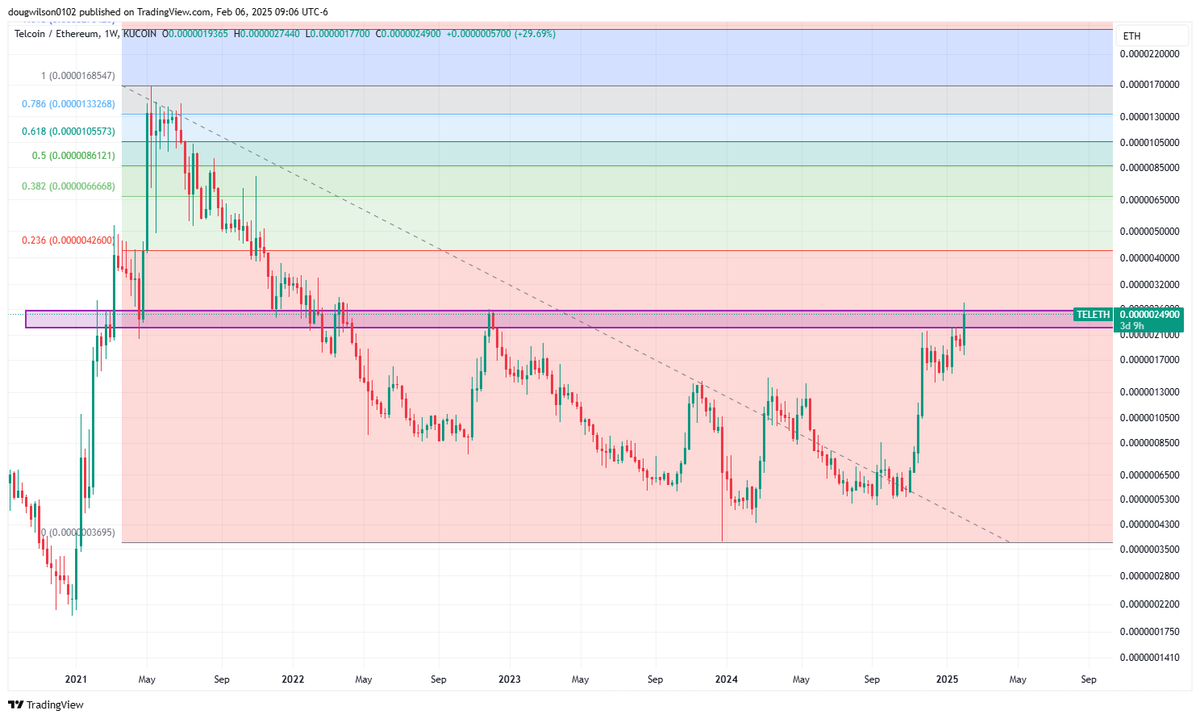 $TEL

is going to billions. no, not joking.

- no token unlocks
- 100% supply in circulation
- clean ass chart (higher highs / higher lows)
- received approval for USA's first digital asset bank
- approval to launch $eUSD, first regulated stable coin
- functioning app for wallet,