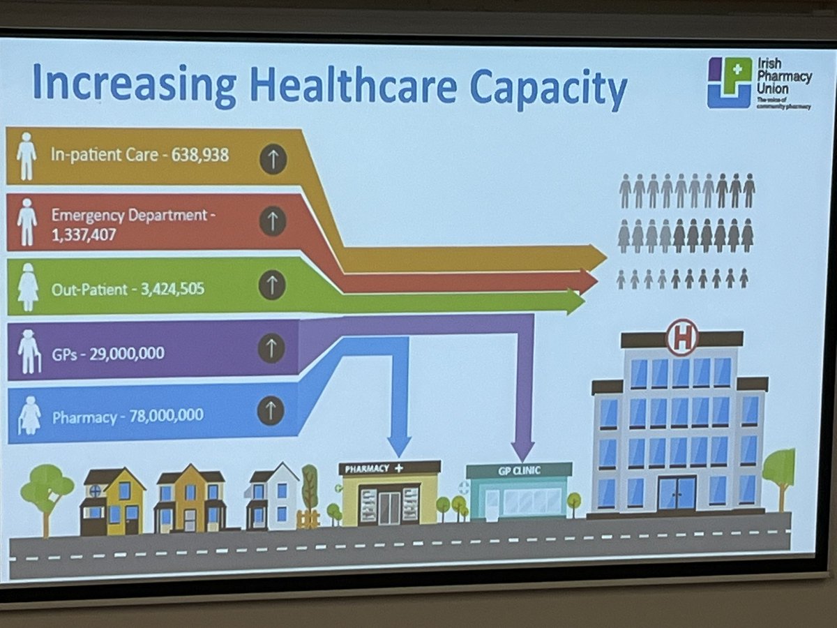 Ciara Kirke (@ciarakirke) on Twitter photo A lot of scope for sustainable future pharmacy services, as the most accessed health service nationally. 6 or 7 day opening, long hours, immediate access to expertise of #pharmacist. <a href="/clarefitzell/">clarefitzell</a> <a href="/IrishPharmacy/">Irish Pharmacy Union</a> A lot of scope for sustainable future pharmacy services, as the most accessed health service nationally. 6 or 7 day opening, long hours, immediate access to expertise of #pharmacist. <a href="/clarefitzell/">clarefitzell</a> <a href="/IrishPharmacy/">Irish Pharmacy Union</a>