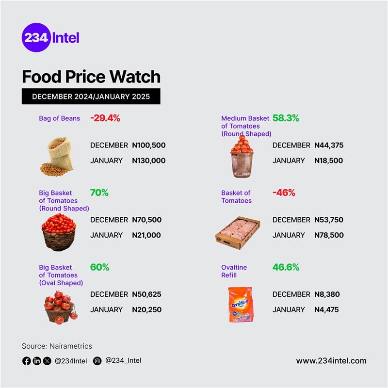 234Intel's tweet photo. Food prices are shifting fast.
🔹 Beans ↑ 29.4%
🔹 Tomatoes ↓ up to 70%
🔹 Onions ↓ 30.5%
🔹 Titus fish ↓ 12.5%

What’s behind these changes? How’s your budget coping? Let’s talk. #234Intel #FoodPriceWatch #NigeriaMarket https://t.co/UIWnhtYYSk