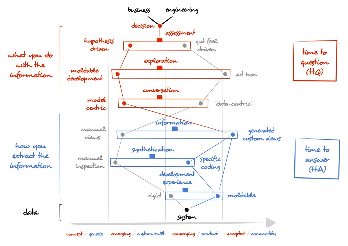 We (<a href="/swardley/">Simon Wardley</a> and I) just published a new installment of our Rewilding Software Engineering book.

We've now reached 3 chapters, each published as a post on Medium (links in the reply):

Chapter 1: Introduction 
It's a shorter one, but it's where we spent most of the effort :).