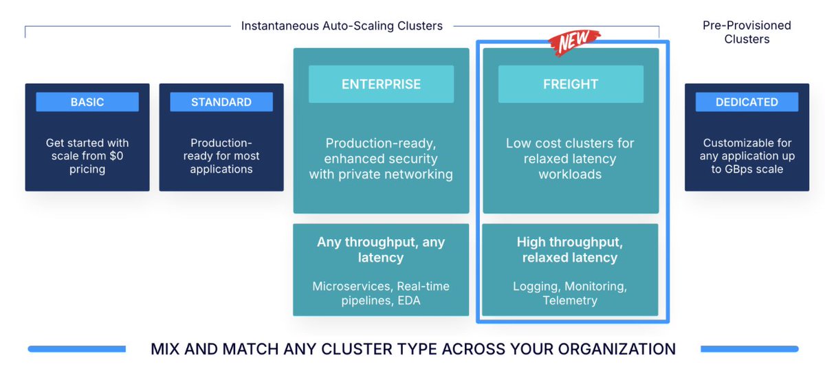 KaiWaehner's tweet image. 🚀 Freight Clusters Now GA – High Volume Data Streaming at Low Cost with #ConfluentCloud!

=&amp;gt; Up to 90% lower costs for high-throughput, latency-insensitive workloads like observability and AI/ML ingestion

confluent.io/blog/freight-c…

#DataStreaming #Cloud #ApacheKafka @confluentinc
