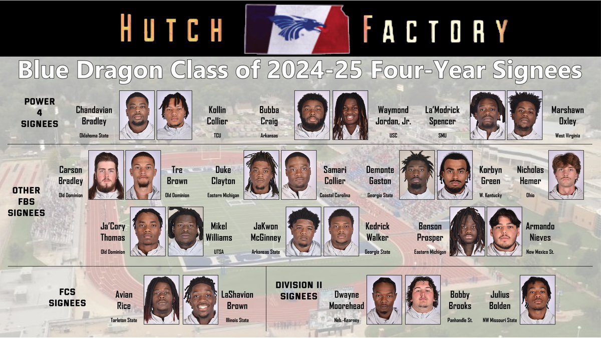 Blue Dragon Sports (@bluedragonsport) on Twitter photo A total of 24 players from the 2024 national champion Blue Dragon Football team have signed with four-year programs after National Signing Day on Thursday. #BreatheFire
<a href="/BlueDragonsFB/">Hutchinson Blue Dragon Football</a>
hutchinson.prestosports.com/sports/fball/2… A total of 24 players from the 2024 national champion Blue Dragon Football team have signed with four-year programs after National Signing Day on Thursday. #BreatheFire
<a href="/BlueDragonsFB/">Hutchinson Blue Dragon Football</a>
hutchinson.prestosports.com/sports/fball/2…
