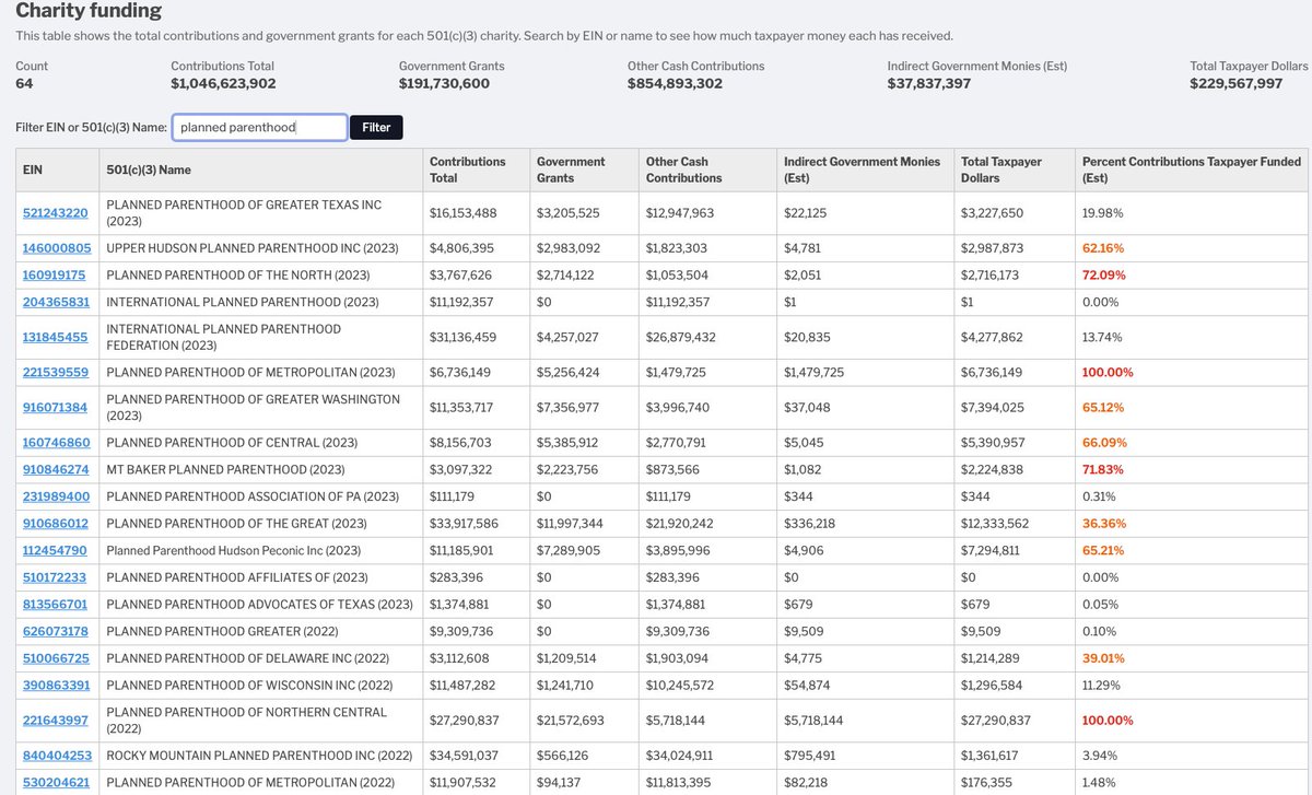 jonah_wendt's tweet photo. HELLO

According to @DataRepublican Planned Parenthood received $229,567,997 Total Taxpayer Dollars https://t.co/QxtUQFgzoY