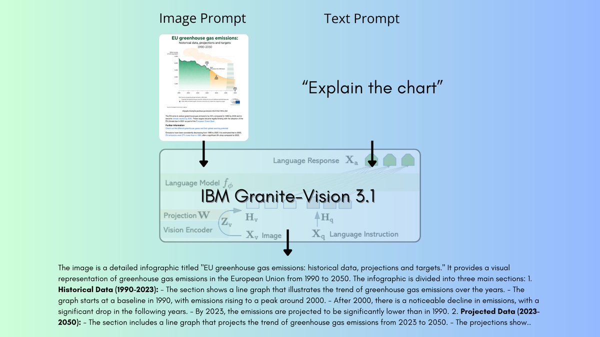 IBM released Granite-Vision-3.1-2B, a small vision LM with impressive performance on different tasks 😮🔥 

it comes with transformers and vLLM support from the get-go 💗 
you can run it in Colab T4, so I built a notebook to put it to test, find it on the next one ⤵️