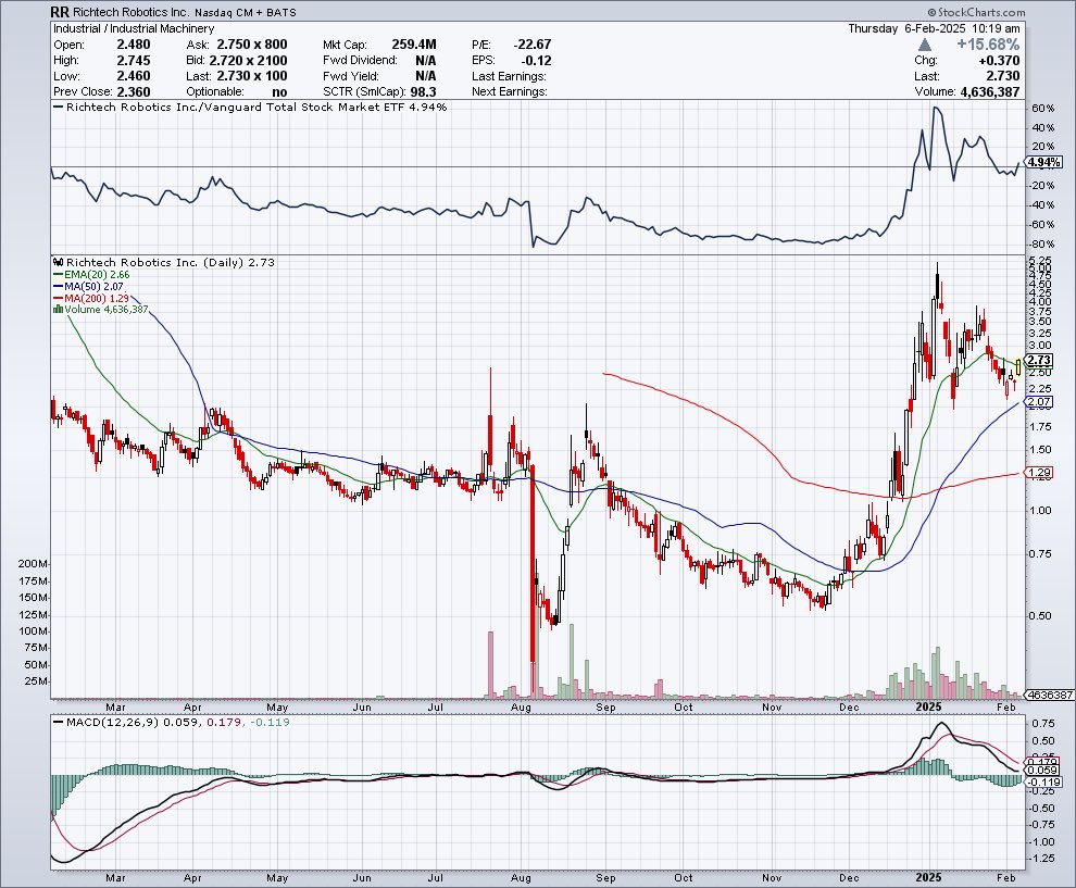 ibuycheapstocks's tweet photo. $RR shorts caught again! $3's on deck $4-5+ coming days imo https://t.co/PVRokovk7D