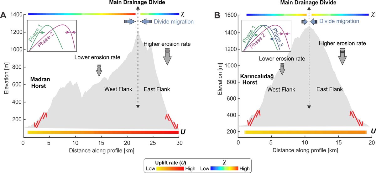 Our new paper is now in Tectonics! 

We’re diving into how asymmetric uplift affects drainage divide migration in Western Türkiye using ¹⁰Be erosion rates and topographic analysis.

🔗 Read here: doi.org/10.1029/2024TC… 

<a href="/cengizgeomorph/">Cengiz Yıldırım</a> <a href="/TolgaGorum/">Tolga Gorum</a> <a href="/mhmtakfsrky/">M. Akif Sarıkaya</a>