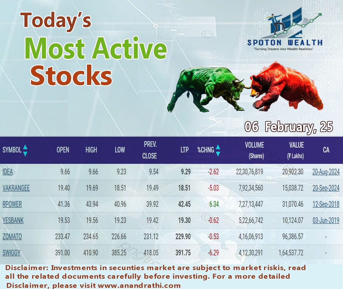 SPOTONWEALTH's tweet photo. Spoton Wealth Most Active Stocks 

#spotonwealth 
#sharemarket 
#stockmarketindia 
#vodafoneidea 
#vi
#yesbank 
#zomato 
#swiggy 
#vakrangee https://t.co/Hk0LCkLA6c
