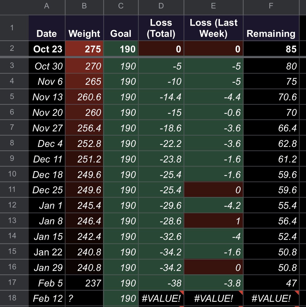 Flea's tweet image. Weight loss check in. There have only been 3 weeks since I started where I DIDN’T lose weight, and only one where I gained. Excited to see how this progresses.