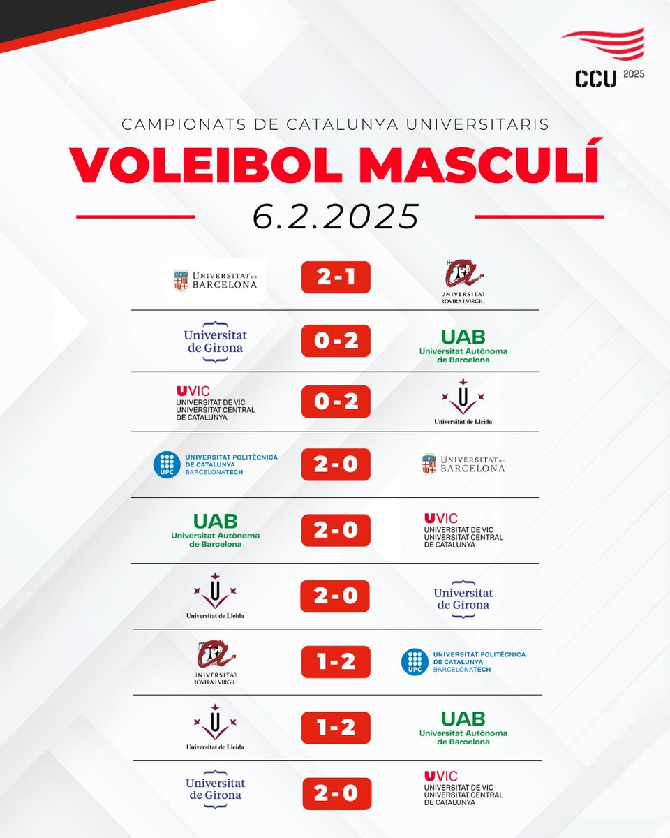 📢#CCU25 I Aquests han estat els resultats del primer dia de la segona fase dels Campionats de Catalunya Universitaris de Futbol Sala femení! 💯

🔥Tot un espectacle!

#EsportUniversitari #Esportcat