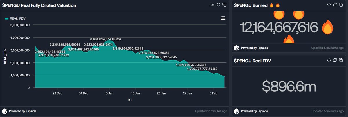 Day 26 of bull posting $PENGU chart till $PENGU reach $1 

$PENGU 's Real FDV has reached an ATL at $895M—what a great entry for an easy 5x, as PENGU is set to go parabolic from here ( Kaito Yap, ETF rumors, PENGU utility on Abstract, and more).

🧵