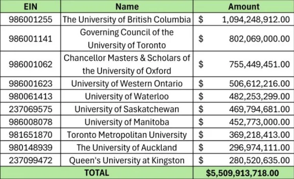 I love Canada  but USAID loves Canada even more: