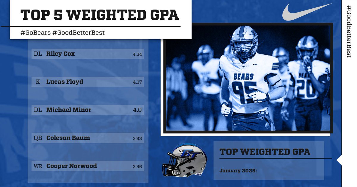 🧑‍🎓 Top 5 Weight GPA! These young men have exhibited greatness on and off the field! Above and beyond in both categories! <a href="/colesonbaum/">Coleson Baum</a> <a href="/MikeMinor2026/">Michael Minor</a> <a href="/CooperNorw94213/">Cooper Norwood</a> #GoBears #GoodBetterBest