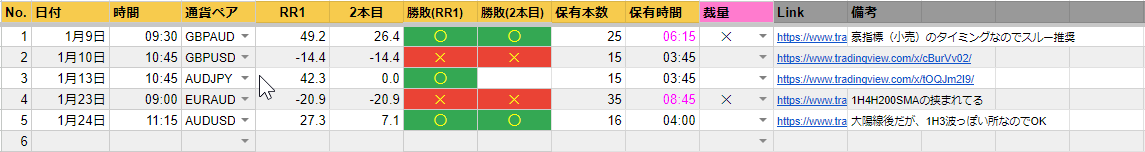 SattiNAM's tweet photo. 【MB-XAM】
はてさて、2月の初戦も無事に勝利スタートを決めているMB-XAM君、順調でございます🥳

2025年1月の追検証結果は・・・微勝ちでした！
エントリー回数、獲得pipsも想定通りといった印象ですね。
やはり検証結果の裏付けは心強く、午前中のアラートはリアタイでも安心して入れてます😌
#MBXAM https://t.co/S0MwGoSqGZ
