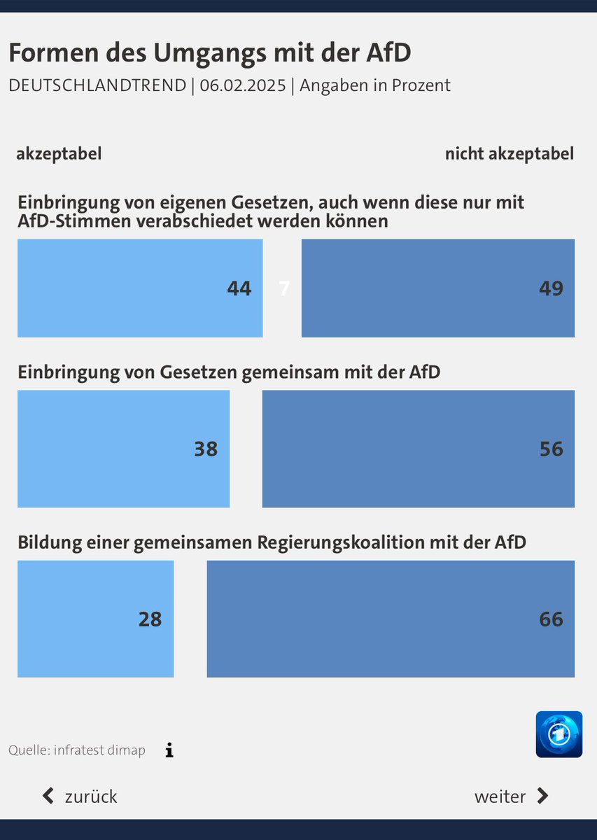 Noch Fragen?
Für zwei Drittel im Land ist eine Regierungsbildung mit der AFD absolut nicht akzeptabel.
Verheerend: Aktuell glauben nur 44% dem Versprechen von Merz, eben keine Koalition mit der extremen Rechten einzugehen.