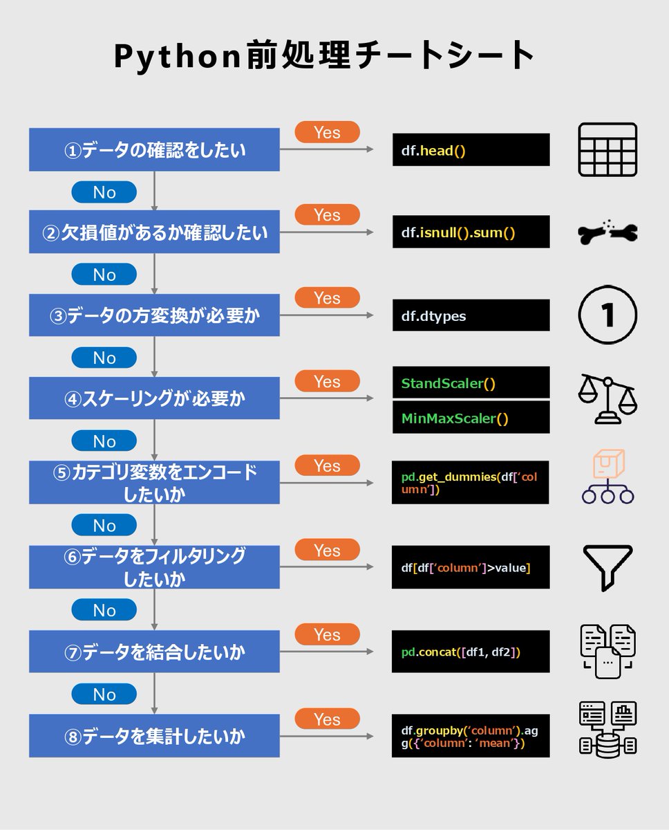 tarantula_ds_'s tweet image. 【Python前処理チートシート】
データの前処理の工程は非常に重要ですが、何をすべきか慣れるまでは迷いますよね。
そこで、Pythonで前処理を行うためのチートシートを作成しました。大きく8つの工程をこの順序で行えば、重要な前処理はOKです!