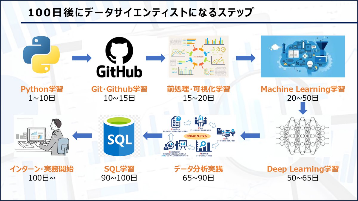 tarantula_ds_'s tweet image. 【100日後にデータサイエンティストになるステップ】
100日後に長期インターン等実務でDSとして働くという目標を立てたら僕ならこのステップで学習します。
かなりtightなスケジュールだけど、データサイエンスの最低限・基礎は学習して実務に挑戦できるレベルにはなれます!