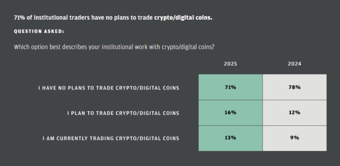 crypto_banter's tweet photo. Institutional traders who, according to JP Morgan, do not plan to invest in #Bitcoin or crypto stand at:

78% in 2024
71% in 2025
....% in 2026

Direction is clear ✅ https://t.co/GBXfzOQJNi