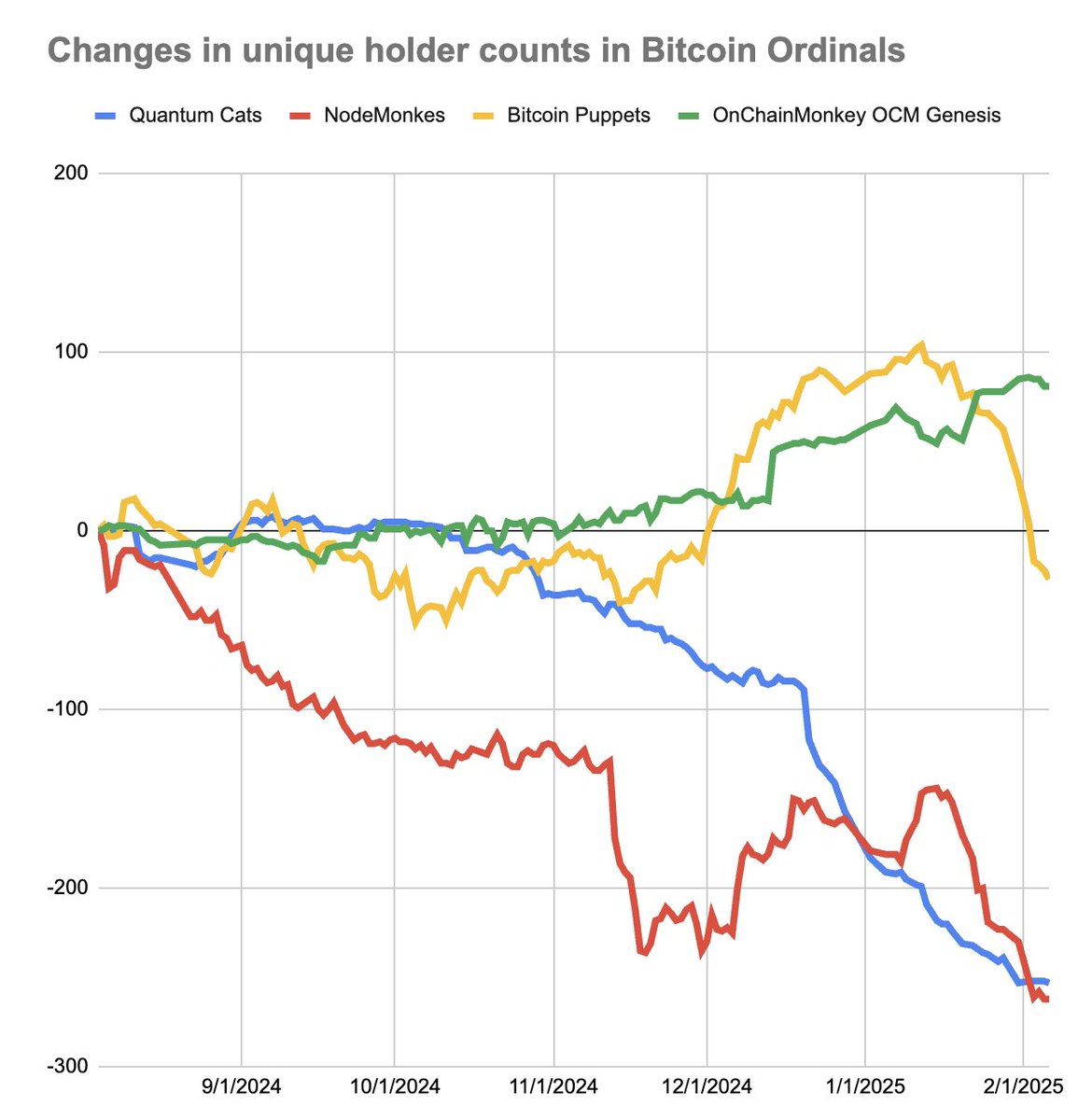 Changes in unique holder counts in Bitcoin Ordinals