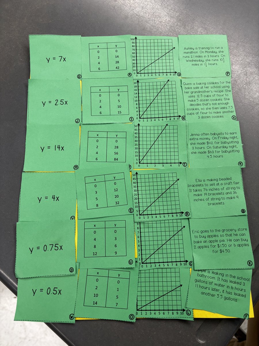 Jaclyn Scotto (@jaclynscotto) on Twitter photo Students work together to sort and match equations, tables, graphs, and situations pertaining to the constant of proportionality. <a href="/ThompsonMSpride/">Brian Currie</a> Students work together to sort and match equations, tables, graphs, and situations pertaining to the constant of proportionality. <a href="/ThompsonMSpride/">Brian Currie</a>