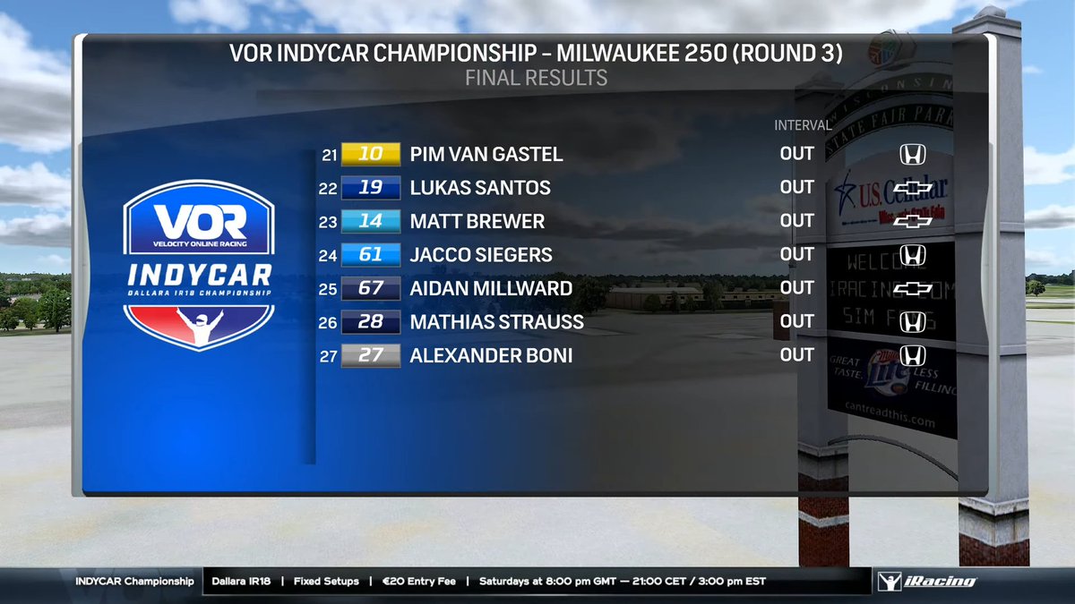 VOR IndyCar Championship • Season 13
Race Results after 250 laps (Round 3)

Congratulations to the podium finishers!

🥇 🇸🇪 Jesper Öhrman
🥈 🇬🇧 Liam O'Sullivan
🥉 🇧🇪 Karel Staut

➡️ 2 lead changes
➡️ 2521 SOF (27 drivers)
➡️ 8 cautions for 23 laps

#VORIndyCar | <a href="/P1Broadcasting/">P1 Broadcasting</a>