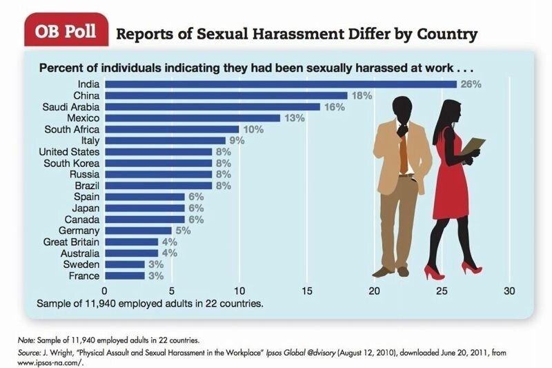 السعودية والهند تتصدران قائمة التحرش الجنسي حيث تحتل السعودية المرتبة الأولى عربياً وتعد الدولة العربية الوحيدة في القائمة.

16% من النساء في السعودية تعرضهن لحادثة تحرش واحدة على الأقل المتوقع أن تكون النسبة الفعلية أعلى بسبب العادات الاجتماعية التي تمنع الكثيرات من الابلاغ .