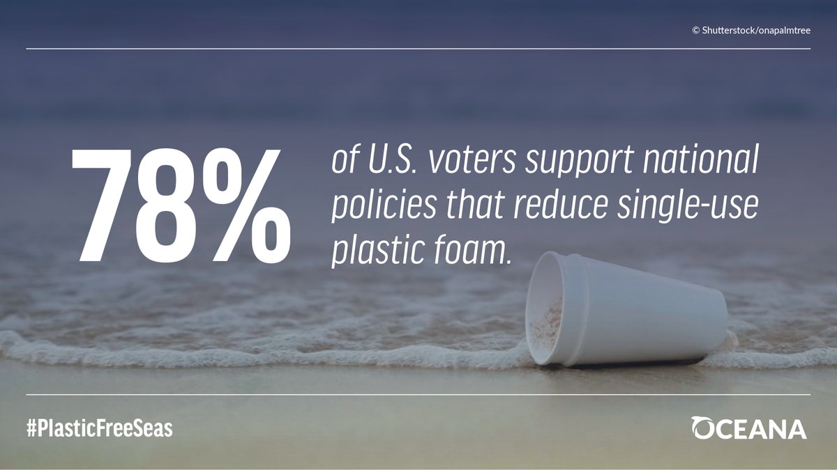 IT'S CLEAR: U.S. voters want national policies to reduce plastic foam, reveals new @Oceana poll. Let's make it happen to protect our beaches &amp; oceans from this problematic pollution! 🌊  

Learn more: oceana.ly/40M3g6C