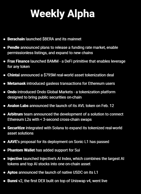 TheDeFinvestor's tweet photo. The latest DeFi developments👇

Berachain launched $BERA and its mainnet 

Pendle announced plans to release a funding rate market, enable permissionless listings, and expand to new chains

Frax Finance launched BAMM - a primitive that enables leverage for any token

Chintai announced a $795M real-world asset tokenization deal. A few days ago, DPI Capital also chose Chintai to launch their $30M tokenized venture fund

Metamask introduced gasless transactions for Ethereum users

Ondo introduced Ondo Global Markets - a tokenization platform designed to bring public securities on-chain. On top of this, Ondo Summit starts today

Arbitrum team announced the development of a solution to seamlessly connect Ethereum L2s with < 3-second cross-chain swaps

Avalon Labs announced the launch of its AVL token on Feb. 12. Avalon is a popular Liquidity Hub for Bitcoin

Securitize integrated with Solana to expand its tokenized real-world asset solutions

AAVE’s proposal for its deployment on Sonic L1 has passed

Phantom Wallet has added support for Sui

Injective launched Injective’s AI Index, which combines the largest AI tokens and top AI stocks into one on-chain asset

Aptos announced the launch of native USDC on its L1

Bunni v2, the first DEX built on top of Uniswap v4, went live

That's all for today.                                                    

If you enjoyed reading this, a like and a retweet would be much appreciated🫡