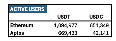 In January, USDT-Aptos had more Active Users than USDC-Ethereum

60% of Ethereum and only a couple of months old... Aave, Ledger and Fireblocks not even live yet

Unbelievable start

<a href="/Tether_to/">Tether</a> <a href="/Aptos/">Aptos</a> $USDT

Data from app.rwa.xyz