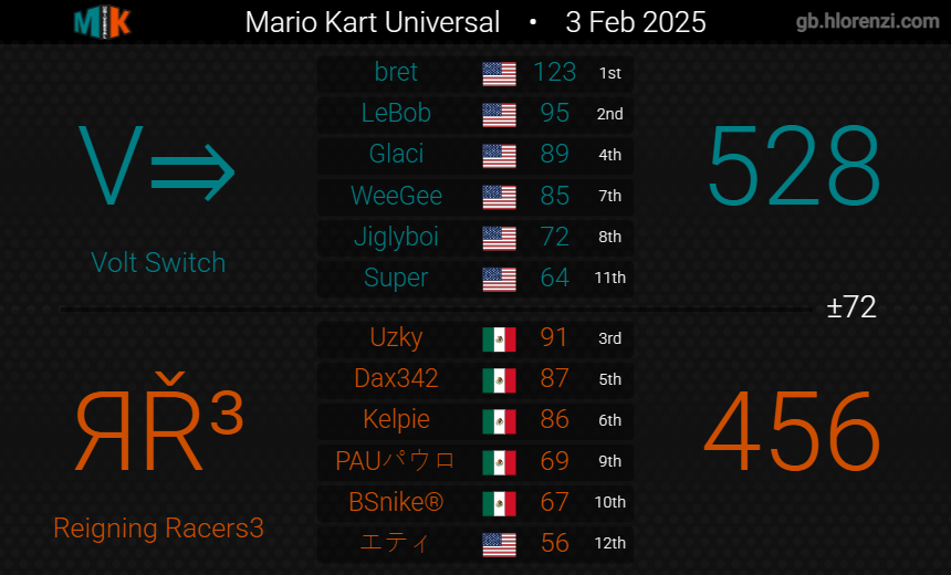 Reigning Racers tweet media