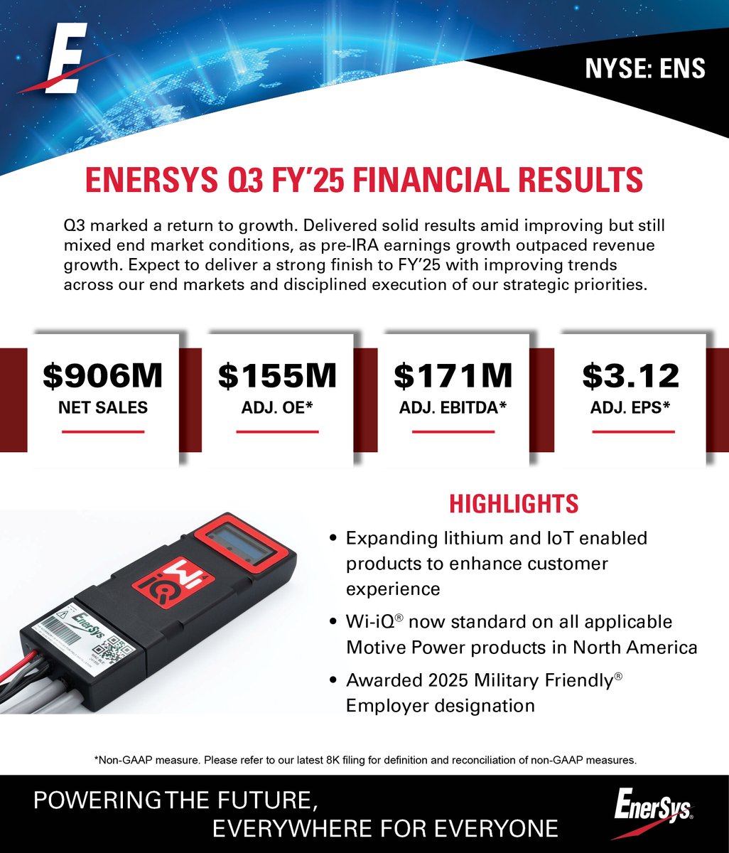 This morning, we hosted our Q3 FY'25 earnings call, sharing how #EnerSys delivered strong Q3 results, marking a return to growth amid improving but still mixed end market conditions.

Learn more: investor.enersys.com/news-releases/…