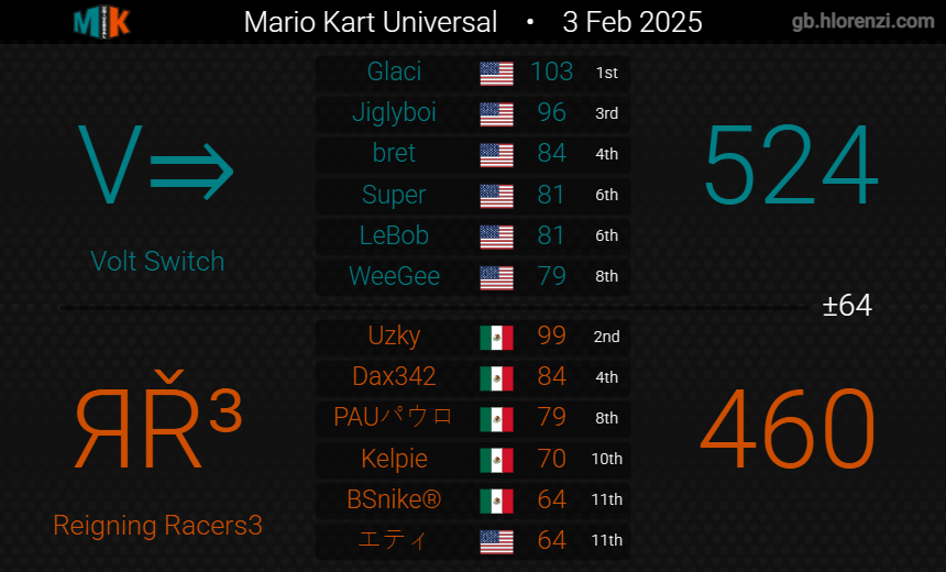 Reigning Racers tweet media