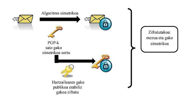 Pretty Good Privacy (PGP) informazioa zifratzeko eta deszifratzeko programa informatiko bat da, konfidentzialtasun kriptografikoa eta kautotasuna bermatzen dituena informazio trukean. eu.wikipedia.org/wiki/PGP