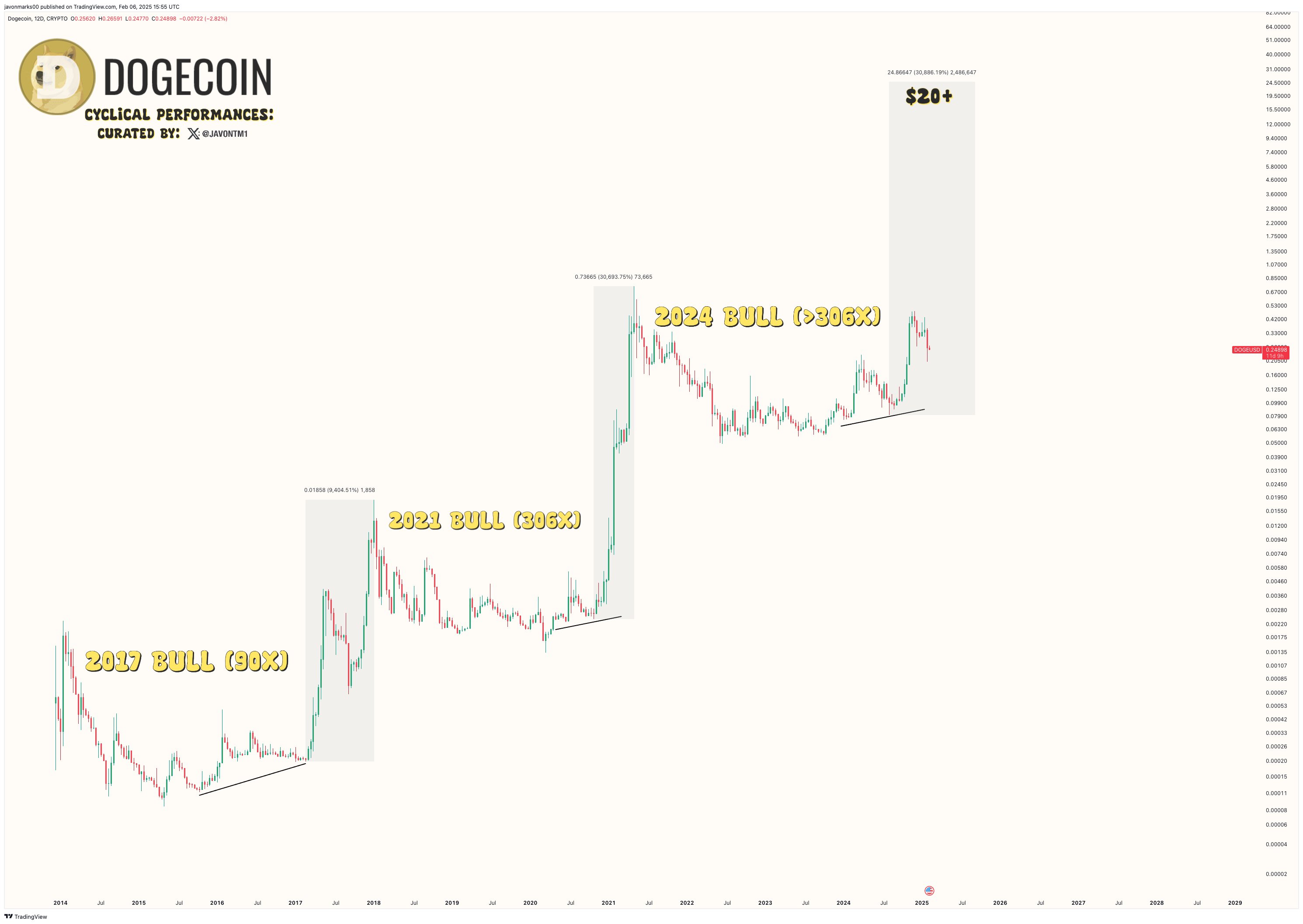 Dogecoin cycles suggest potential 2024 bull rally. Source: Javon Marks