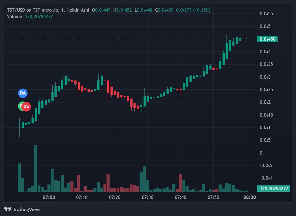 Axe_Callss's tweet image. fyW5TSzAZWdTeXwfuka8AXT2AAxwKWyoWjJPURkpump 

Tst on bsc at 40m, this seems very memeable and moving well, could bond and run

@cz_binance | $TST TESTicles #TESTicles
