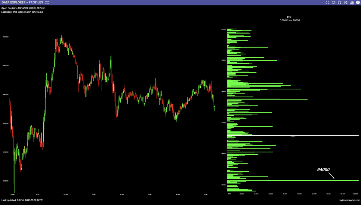 $BTC Open Positions Profile This Week:

The 94,000 price level holds the highest concentration of open contracts, making it a key area to watch for potential support or resistance.