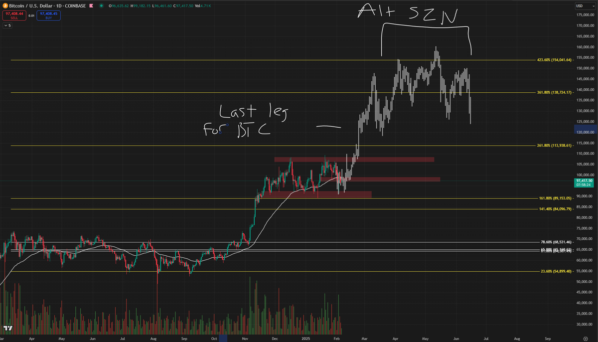 Roman_Trading's tweet image. A visual example of how I see the rest of this bull market playing out.

One Last leg for $BTC, correction to rotate money into $alts for $alt season.

$alt season lasts 4-6 months while $BTC distributes.

Bull market ends late 2025.