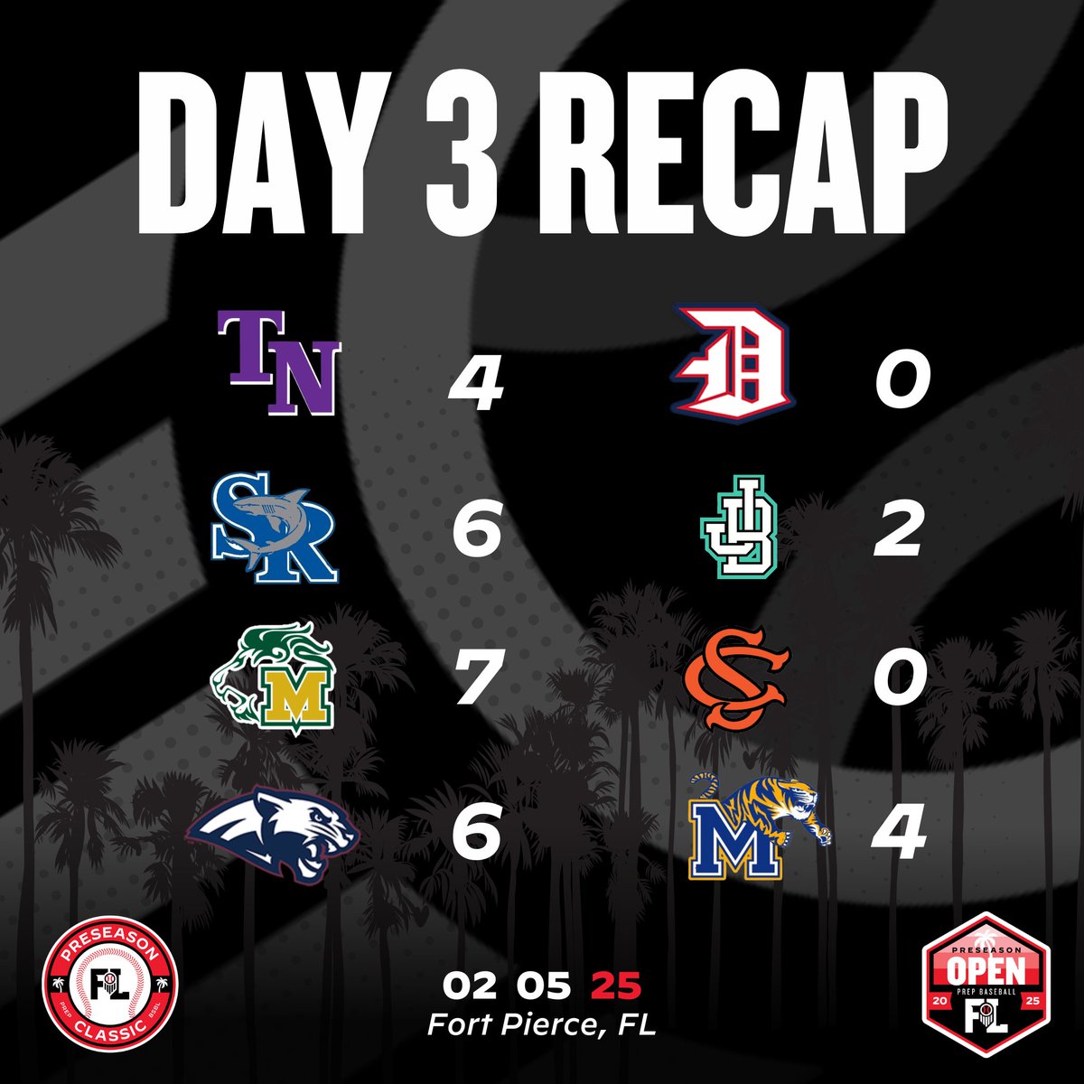 𝟐𝟎𝟐𝟓 𝐅𝐋 𝐏𝐫𝐞𝐬𝐞𝐚𝐬𝐨𝐧 𝐂𝐥𝐚𝐬𝐬𝐢𝐜

Day 3 Results from the 2025 FL Preseason Classic/Open in Fort Pierce.

#FLPC25 | #FLPO25