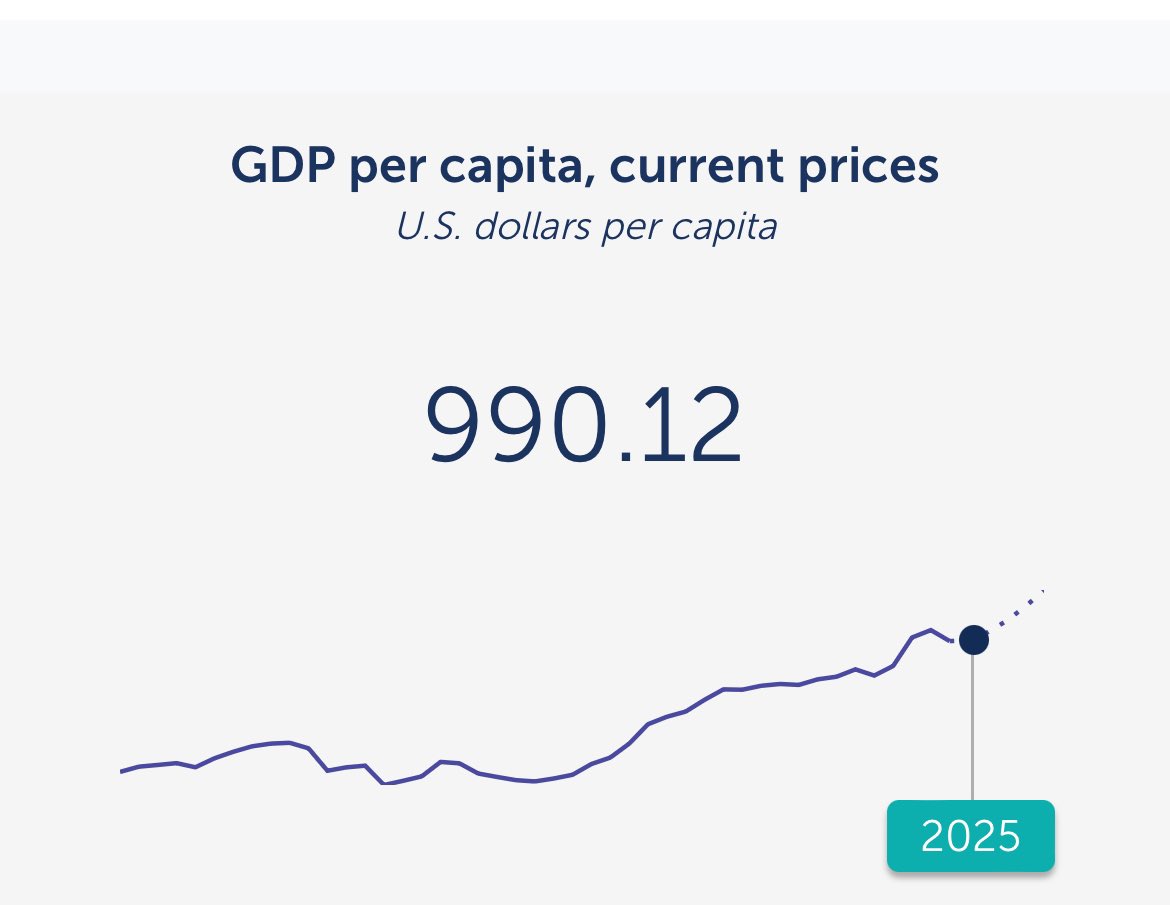 Uganda has overtaken Tanzania to become the second richest country <a href="/jumuiya/">East African Community</a> after Kenya by GDP per capita (IMF). Uganda is at $1,300, Tanzania ($1,270) and Kenya $2,190. While our Singapore of Africa cousins are stagnating at $990 😎