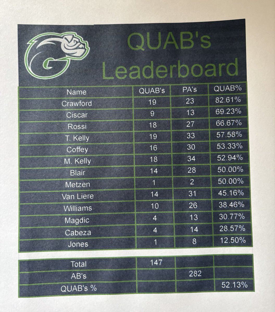 Updated QUAB leaderboard after the second weekend series heading into the third!