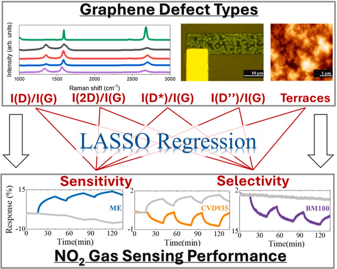 🚨COSY paper alert 🚨
"Defect engineering role for sensitivity and selectivity of room-temperature UV-assisted graphene-based NO₂ sensors" is now published in Talanta <a href="/ElsevierConnect/">Elsevier</a> 
Congratulations to All the Authors!! 👏 Curious?🧐 sciencedirect.com/science/articl…
<a href="/COSTprogramme/">COST</a>
