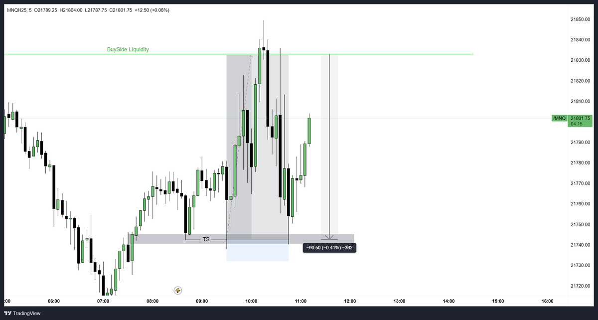 elphybucks's tweet photo. H1 Sweep
Turtle Soup🐢
Focus on Buyside Liquidity.
@I_Am_The_ICT 
#Nasdaq #ICT #SMC #Liquidityengineering https://t.co/kmPbHCgFBD