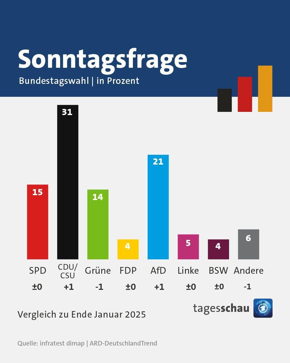 Vorfahrt für die Sicherheit der Bürger, Stopp der illegalen Migration und eine Politik, die Fleiß belohnt und wirtschaftliche Dynamik entfacht. Der glasklare Kurs von <a href="/CDU/">CDU Deutschlands</a> und <a href="/CSU/">CSU</a> zahlt sich aus, allen Schreihälsen zum Trotz.