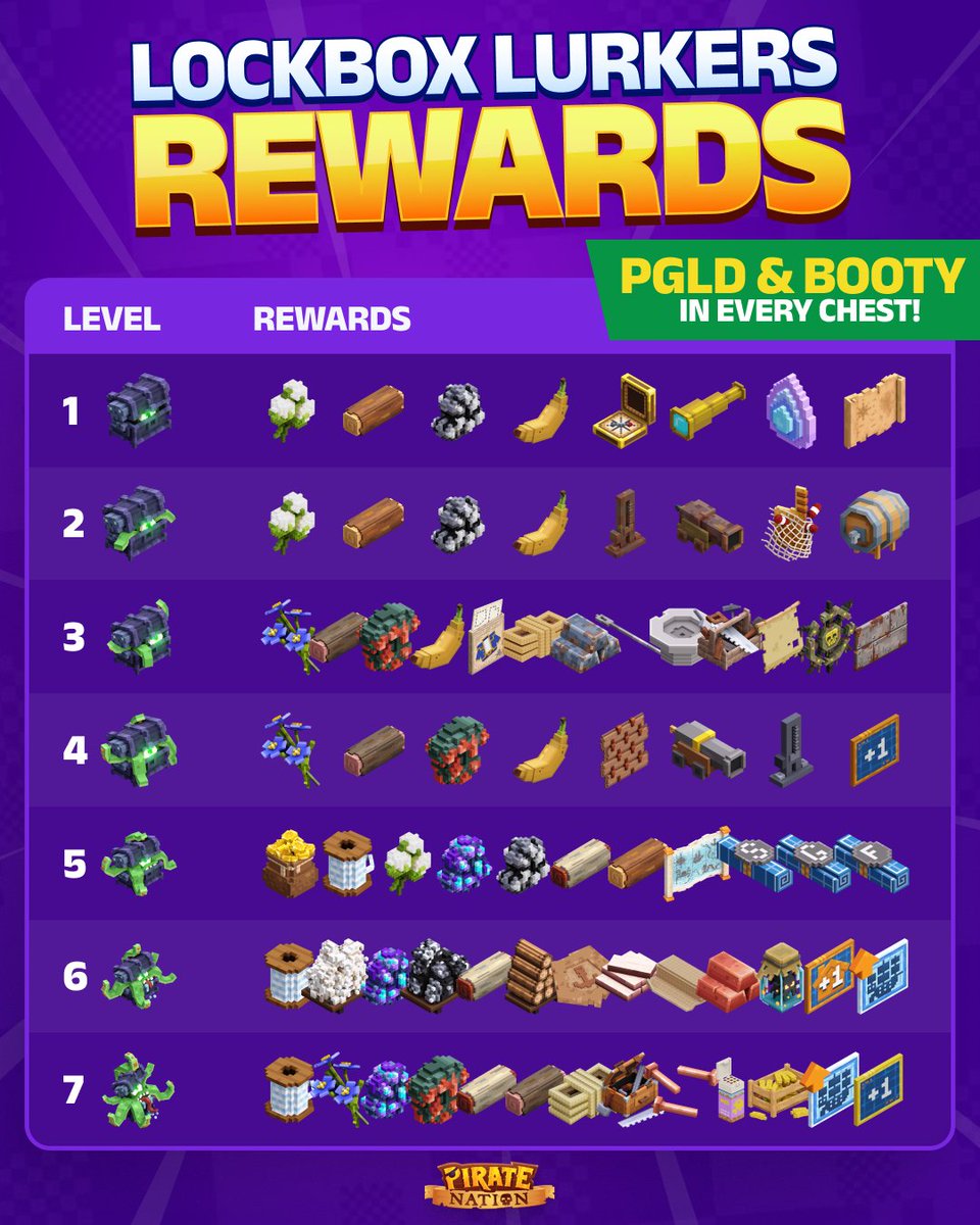 PirateNation's tweet image. Lurker Chests contain a great deal of valuable loot! For every upgrade, the loot becomes rarer and rarer!

Spy this breakdown so ye can weigh yer risks and make informed choices on opening or upgrading yer Lurker Chests 🏴‍☠️