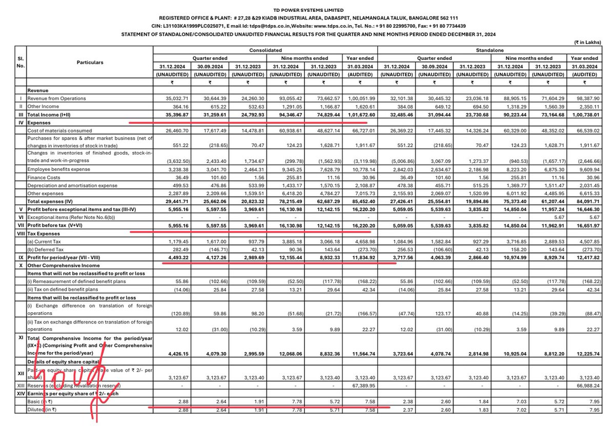 Prefmarkits's tweet image. TD Power :
Good Set Of Results:👍
(₹ in Lacs)-Dec’24

Overall 👍

YOY Dec24 vs Dec23 👍
EPS YOY 👍

QOQ Dec24 vs Sep24↔️
EPS QOQ ↔️

9 Months Apr-Dec24 vs Apr-Dec23👍
EPS 9 Months 👍

#tdpowersystem