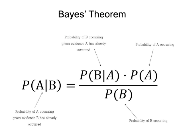 Bayes' Theorem is a fundamental concept in data science. 

But it took me 2 years to understand its importance. 

In 2 minutes, I'll share my best findings over the last 2 years exploring Bayesian Statistics. Let's go.
