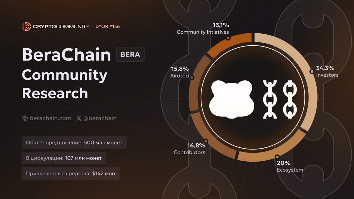CCommunityAI's tweet photo. 1. Что такое Berachain?

#Berachain — это блокчейн первого уровня, работающий на новом алгоритме консенсуса под названием Proof-Of-Liquidity (PoL). Проект построен с использованием Cosmos SDK. Основная идея заложенная в Berachain состоит в том, что многие блокчейны фокусируются на технических улучшениях и создают только условия выкачки денег из сети, посредством вознаграждения пользователей, валидаторов и так далее. В Berachain считают, что фокус должен быть сосредоточен на ликвидности и приложениях, а не на инфраструктуре.

Официальный X: @berachain

2. История проекта.

Berachain начался с NFT-коллекции Bong Bears, запущенной в августе 2021 года анонимными разработчиками Papa Bear и Smokey the Bera. Первоначальная цена минта составляла около 0,0694 ETH, а сейчас эти NFT оцениваются более чем в 340 ETH.

Так разработчики решили заняться решением проблемы ликвидности в DeFi и различных сетях.

Berachain вызвал огромный хайп среди сообщества: кто-то клеил стикеры с Bera на машины, кто-то набивал татуировки, а кто-то записывал треки... Хайп не прошел незамеченным и проект сумел привлечь более сотни миллионов долларов.

3. Финансирование.

Инвестиции: Framework Ventures, Brevan Howard, Polychain Capital, Tribe Capital, Hack VC, Arrington XRP Capital, Hypersphere Ventures, HashKey Capital, Samsung NEXT, Shima Capital, Robot Ventures, Santiago Roel Santos, DCF GOD, Sandeep Nailwal, CitizenX Crypto Ventures Fund, L.P., Zaki Manian, Joey Santoro, dao5, Mustafa Al-Bassam, Bo Feng, Cypher Capital, Yat Siu, Rubik Ventures, Nomad Capital, Laser Digital.

Привлечено: 142$ млн.

4. Токеномика.

16,8% — Initial Core Contributors;
34,3% — Investors;
13,1% — Community Initiatives;
15,8% — Airdrop;
20% — Ecosystem & R&D.

Начальное предложение: ~500 млн монет.

У проекта нет максимального количества момент, годовая инфляция составит 10%.

5. Принцип работы

Berachain использует новый механиз Proof-of-Liquidity, где безопасность и экономические стимулы разделены на два разных токена. Это создает баланс интересов между валидаторами, держателями ликвидности и пользователями.

$BERA – основной (нативный) токен сети, выполняющий функции газа и обеспечения безопасности. Валидаторы стейкают $BERA, чтобы участвовать в консенсусе.

$BGT – soulbound-токен, который нельзя передавать. Он раздается валидаторам за создание блоков и в дальнейшем используется для вознаграждения пользователей, обеспечивающих ликвидность. Единственное что вы можете сделать с BGT это сжечь их для получения $BERA в соотношении 1:1.

Стимулы работают следующим образом:

— Валидаторы получают $BGT за предложение новых блоков.

— Пользователи, предоставляющие ликвидность, получают $BGT через систему вознаграждений (Reward Vaults).

— Чем больше $BGT делегировано валидатору, тем больше $BGT он может эмитировать.

— Протокол предоставляет стимулы за эмиссию $BGT, которые валидаторы затем распределяют среди своих делегатов после вычета комиссии.

Таким образом, валидаторы заинтересованы в том, чтобы максимально выгодно перераспределять $BGT своим делегатам, ведь это увеличивает их шансы на получение большего количества делегированного $BGT.

В свою очередь, протоколы конкурируют за эмиссию $BGT, предлагая выгодные стимулы в своих хранилищах.

А пользователи зарабатывают $BGT, предоставляя ликвидность, а затем делегируют его валидаторам, которые обеспечивают наибольшую отдачу.

Протоколы могут предоставлять стимулы для привлечения эмиссий $BGT от валидаторов. Валидаторы, которые возвращают максимальную ценность своим делегаторам $BGT, вероятно, получат больше делегаций.

По сути, все крутится вокруг того, чтобы валидаторы предлагали лучшие стимулы, привлекали больше делегатов, генерировали прибыль и распределяли ее между протоколами, пользователями и делегатами. Можно рассматривать этот момент с точки зрения взятки, где все пытаются выставить друг другу лучшие условия и получить свою чашечку меда.

Также у Berachain есть собственный стейблкоин $HONEY, который можно использовать за предоставления ликвидности и получения $BGT.