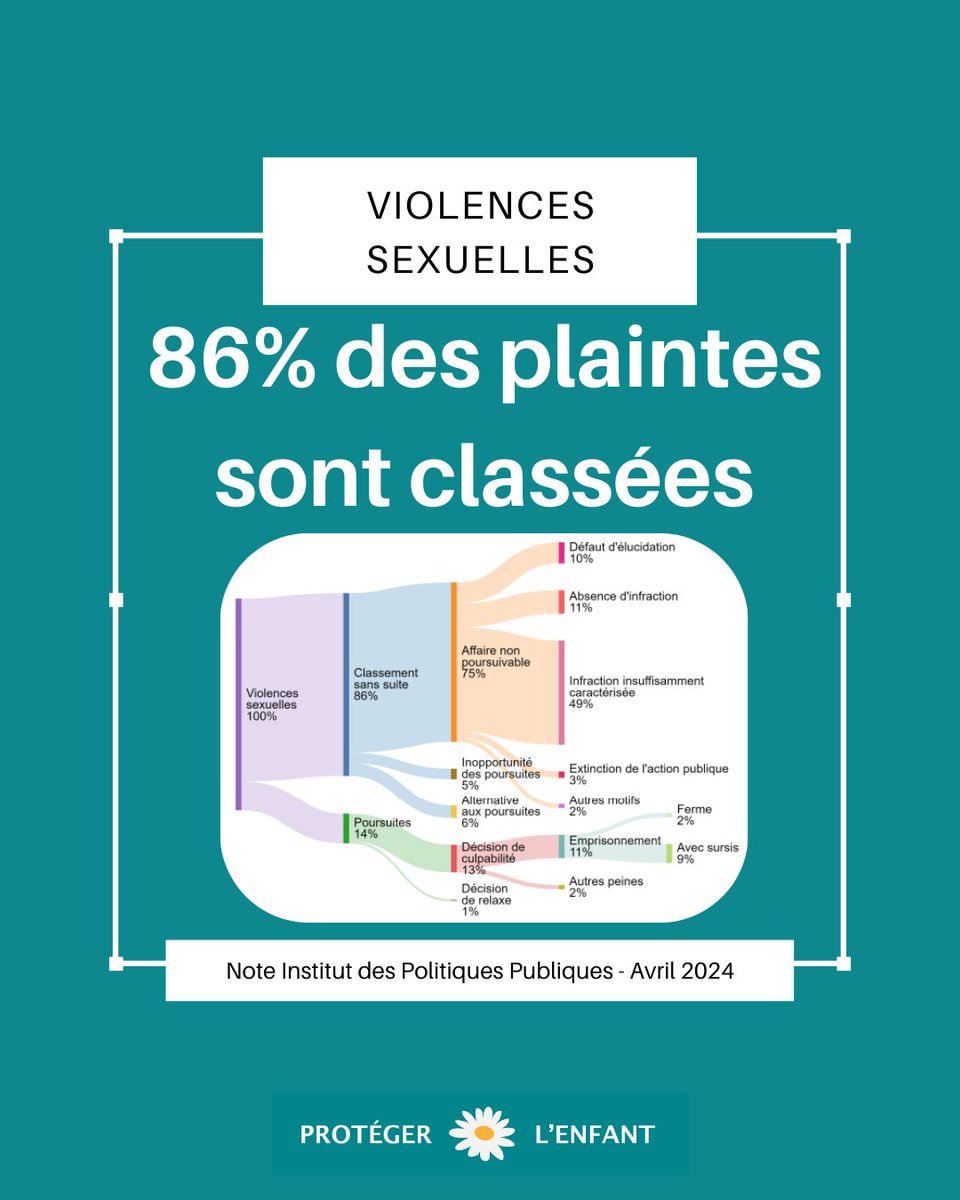 proteger_enfant's tweet photo. 🔶Les conséquences sont que les victimes de violences sexuelles n’ont pas ou peu confiance en la Justice. Et cela envoie un signal d’impunité pour les auteurs, dans la mesure où la Justice ne joue pas son rôle de dissuasion.
#viol #viols #inceste #MeTooInceste #MeTooIncest #metoo https://t.co/ovVmf57sc1