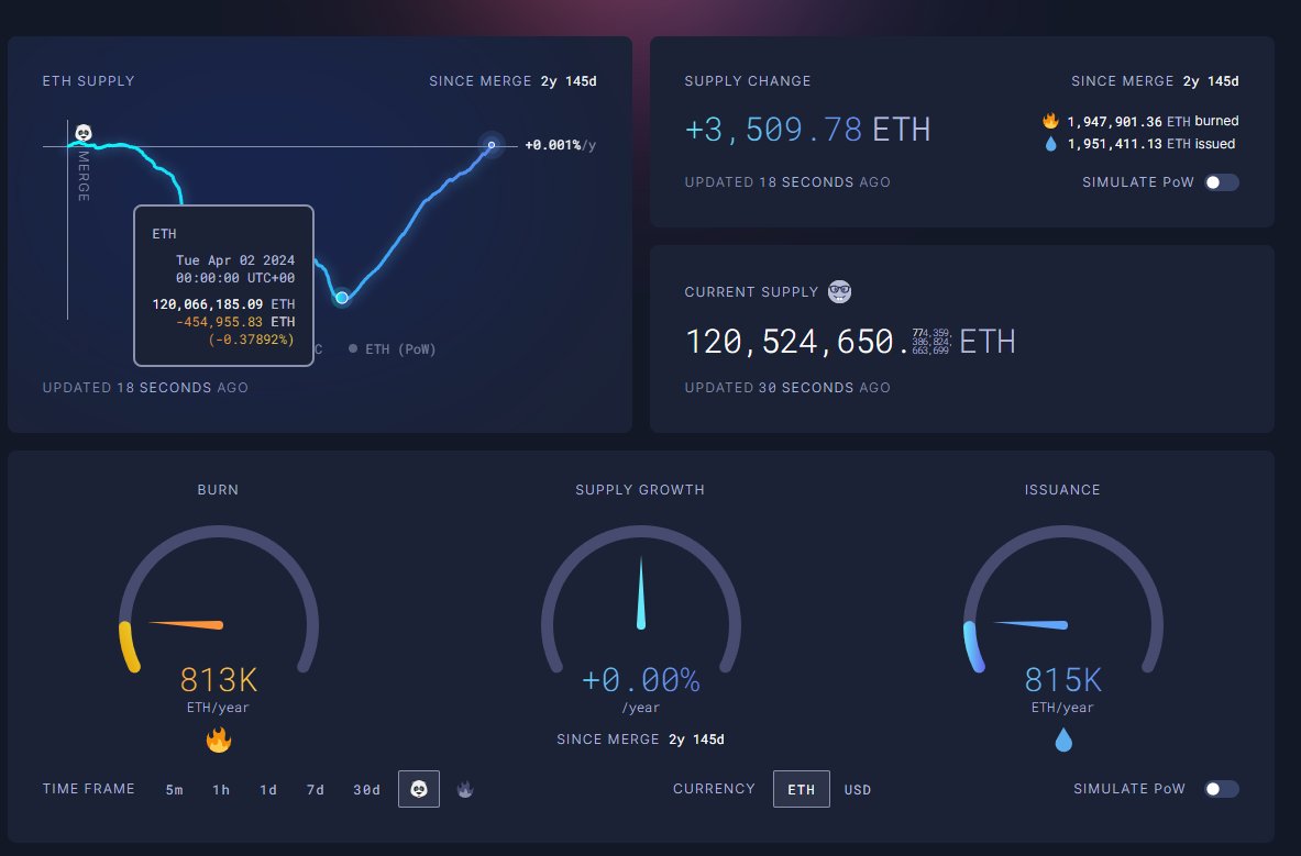 Richard Heart (@richardheartwin) on Twitter photo I really want the ETH price to go up. <a href="/VitalikButerin/">vitalik.eth</a>'s design sells Ethereum block space cheap to L2s so the L2s can make sure no one has to actually buy or use actual Ethereum. You can see it on the inflation chart. Look at how the dates match. He worked hard to make this I really want the ETH price to go up. <a href="/VitalikButerin/">vitalik.eth</a>'s design sells Ethereum block space cheap to L2s so the L2s can make sure no one has to actually buy or use actual Ethereum. You can see it on the inflation chart. Look at how the dates match. He worked hard to make this
