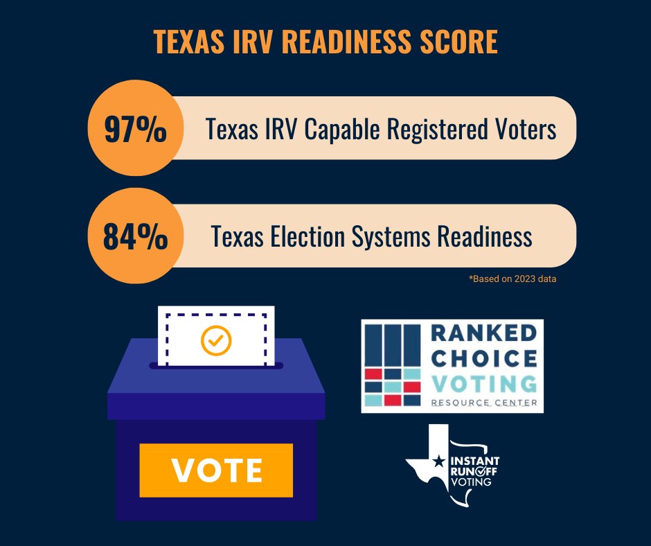 Instant Runoff Voting for Texas tweet media